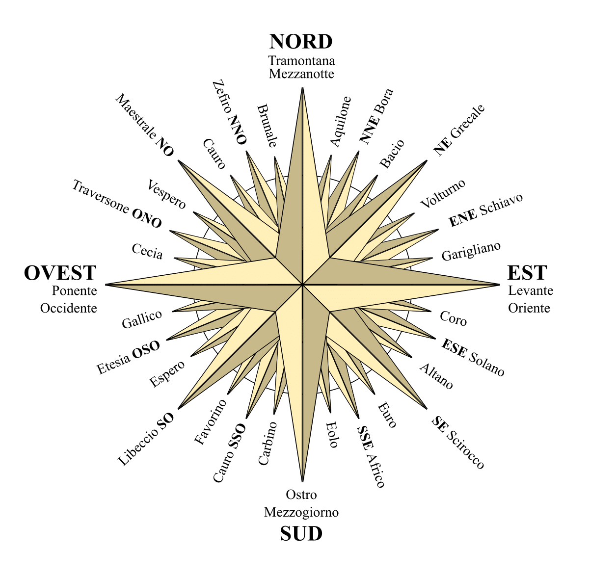 Brosen_windrose_Full-it.svg
